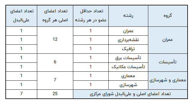 جدول تعداد اعضای اصلی و علی‌البدل شورای مرکزی