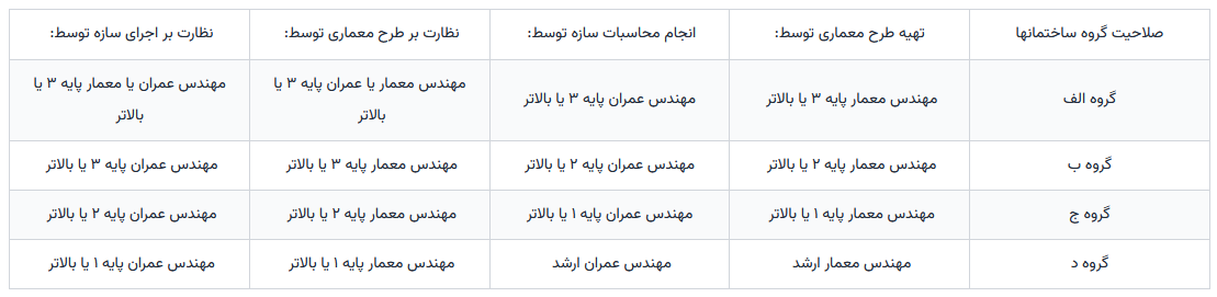 طبقه‌بندی صلاحیت برای هر یك از گروه‌های ساختمان