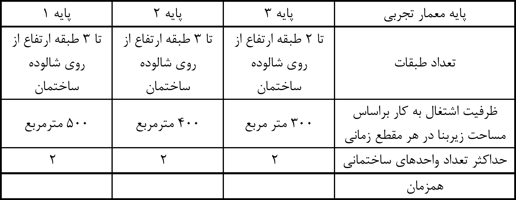 جدول شماره 9: ظرفیت اشتغال دیپلمه‌های فنی و معماران تجربی در اجرای ساختمان که جزو شرکای شاغل دفتر مهندسی اجرای ساختمان می‌باشند در هر برش زمانی