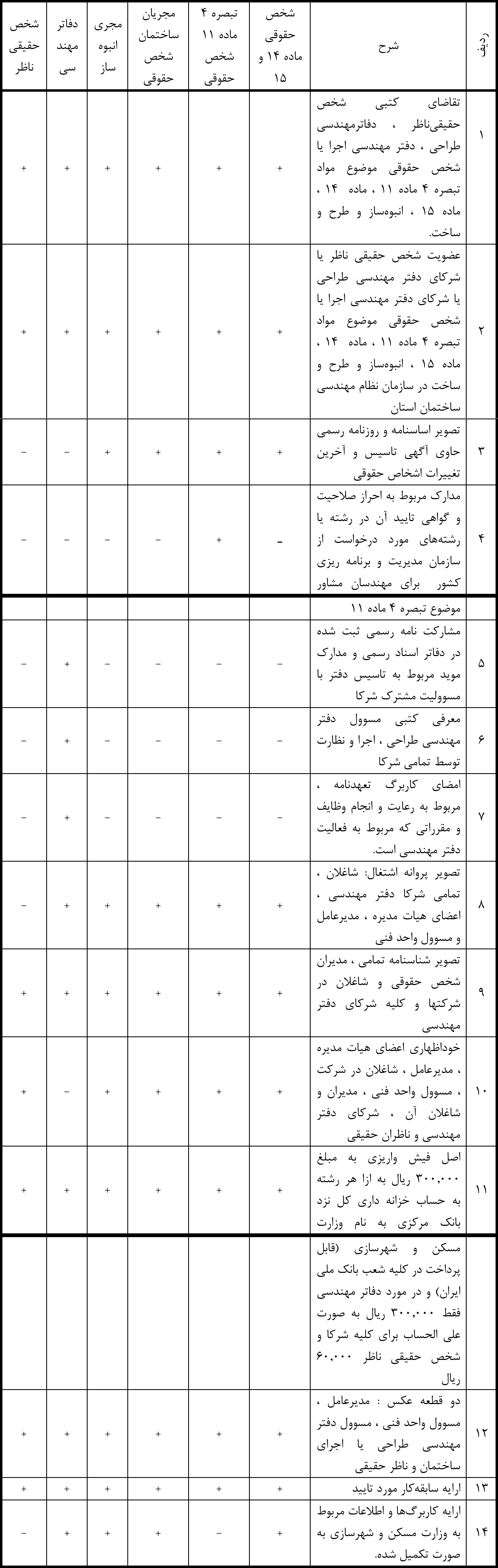 مدارک مورد نیاز برای صدور پروانه‌ی اشتغال طراحی، اجرا و نظارت ساختمان بر اساس آیین‌نامه‌ی اجرایی و شیوه‌نامه‌ها