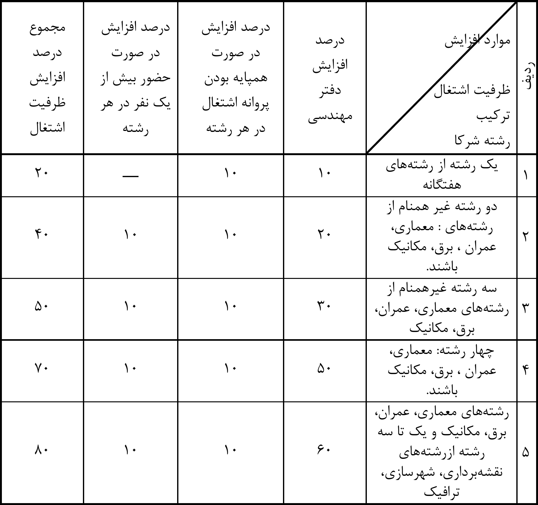 جدول شماره 2 درصد افزایش ظرفیت اشتغال هر یک از شرکای دفتر مهندسی طراحی ساختمان نسبت به ظرفیت اشتغال دفتر تک نفره، موضوع جدول شماره 1.