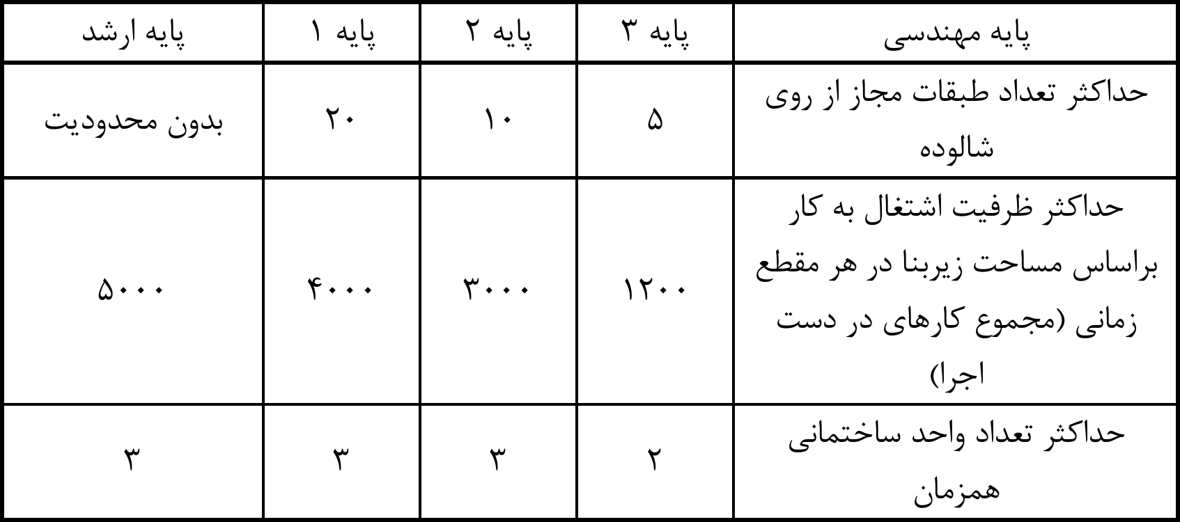 جدول شماره 5 حدود صلاحیت دفتر اجرای ساختمان و ظرفیت اشتغال آن در هر برش زمانی.