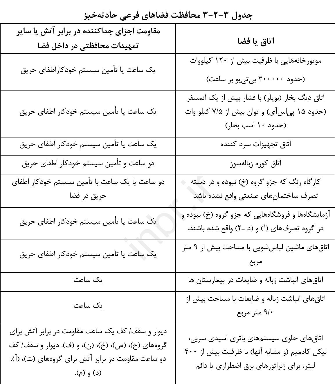 جدول 3-2-3: محافظت فضاهای فرعی حادثه‌خیز