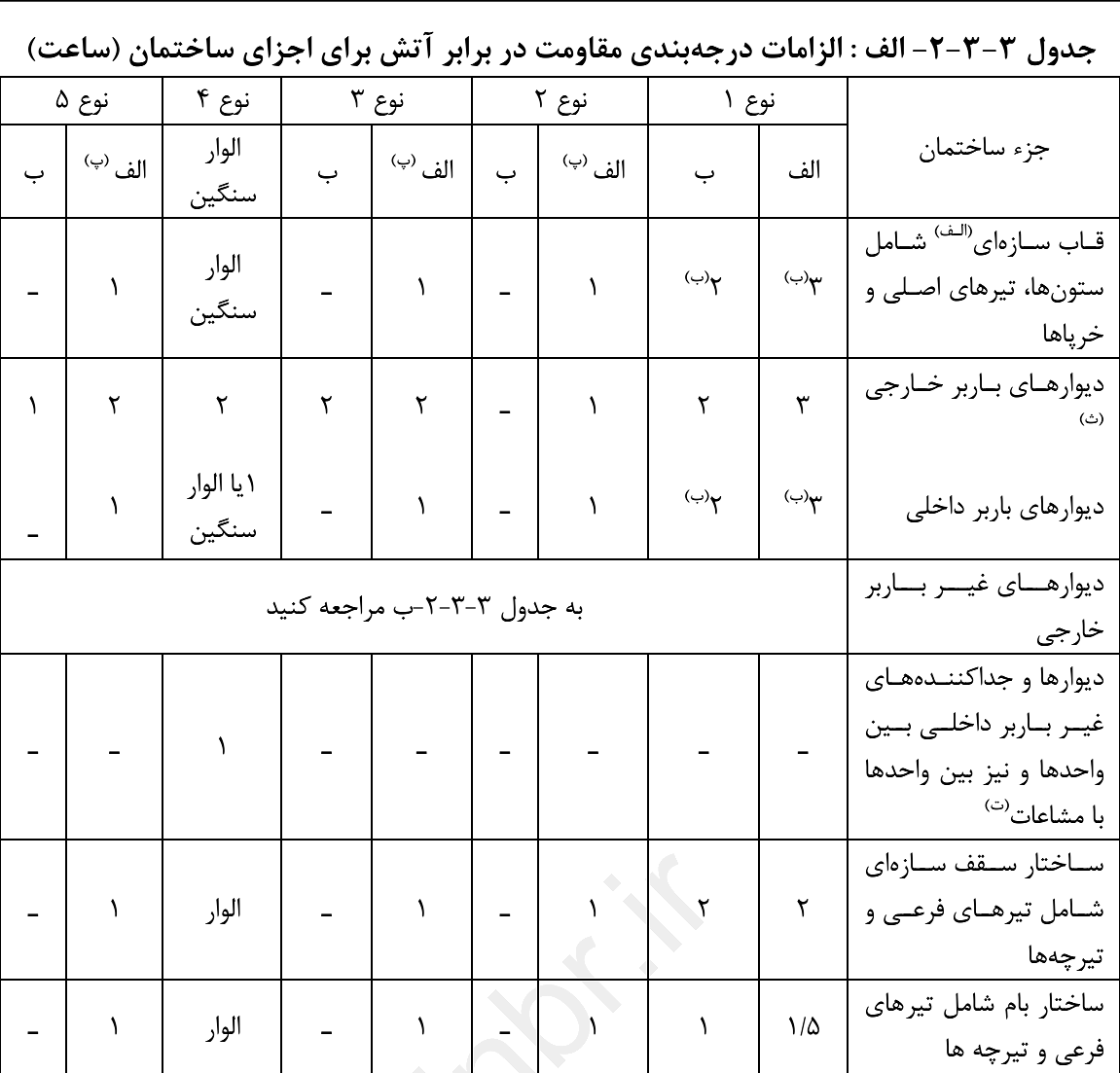جدول 3-3-2-الف: الزامات درجه‌بندی مقاومت در برابر آتش برای اجزای ساختمان