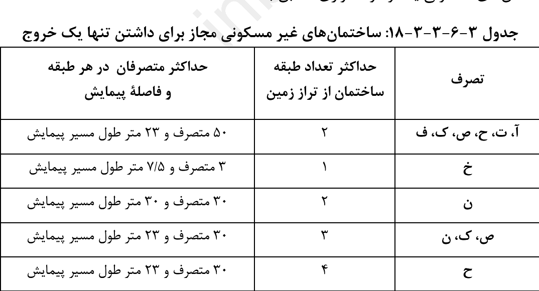جدول 3-6-3-3-18: ساختمان‌های غیرمسکونی مجاز برای داشتن تنها یک خروج