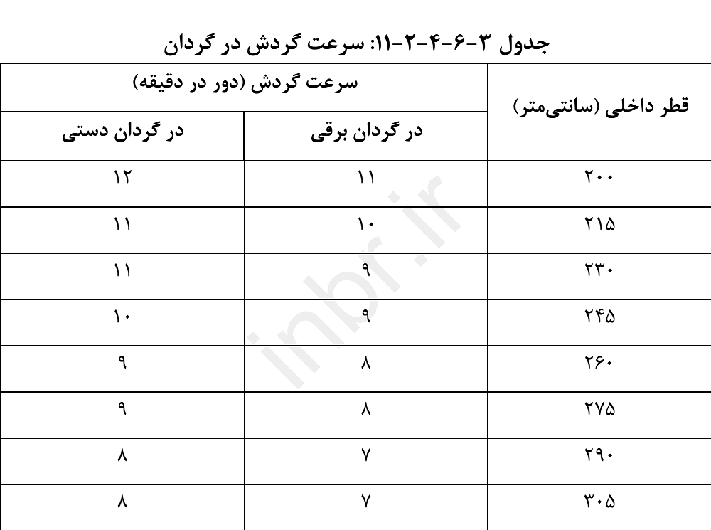 جدول 3-6-4-2-11: سرعت گردش در گردان