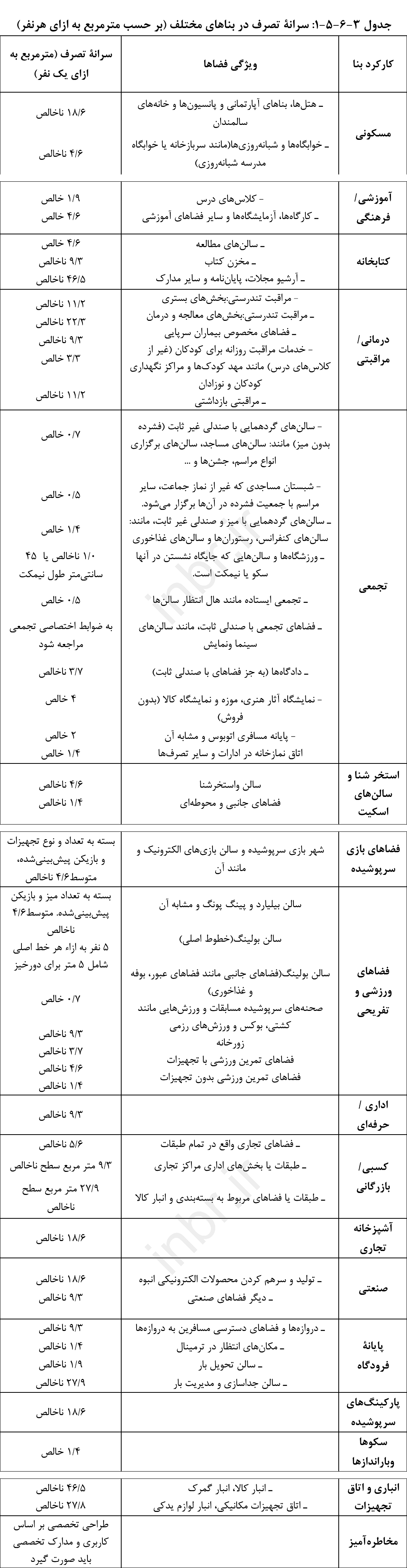 جدول 3-6-5-1: سرانه تصرف در بناهای مختلف