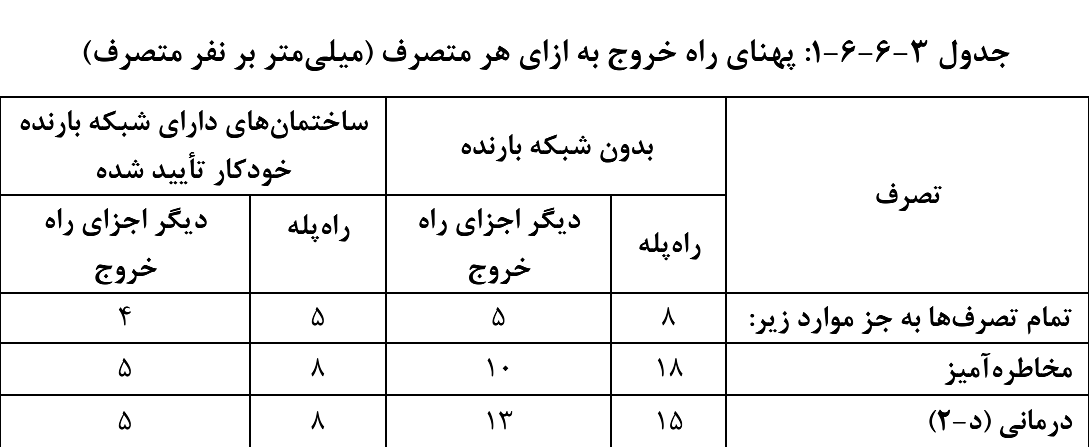 جدول 3-6-6-1: پهنای راه خروج به ازای هر متصرف