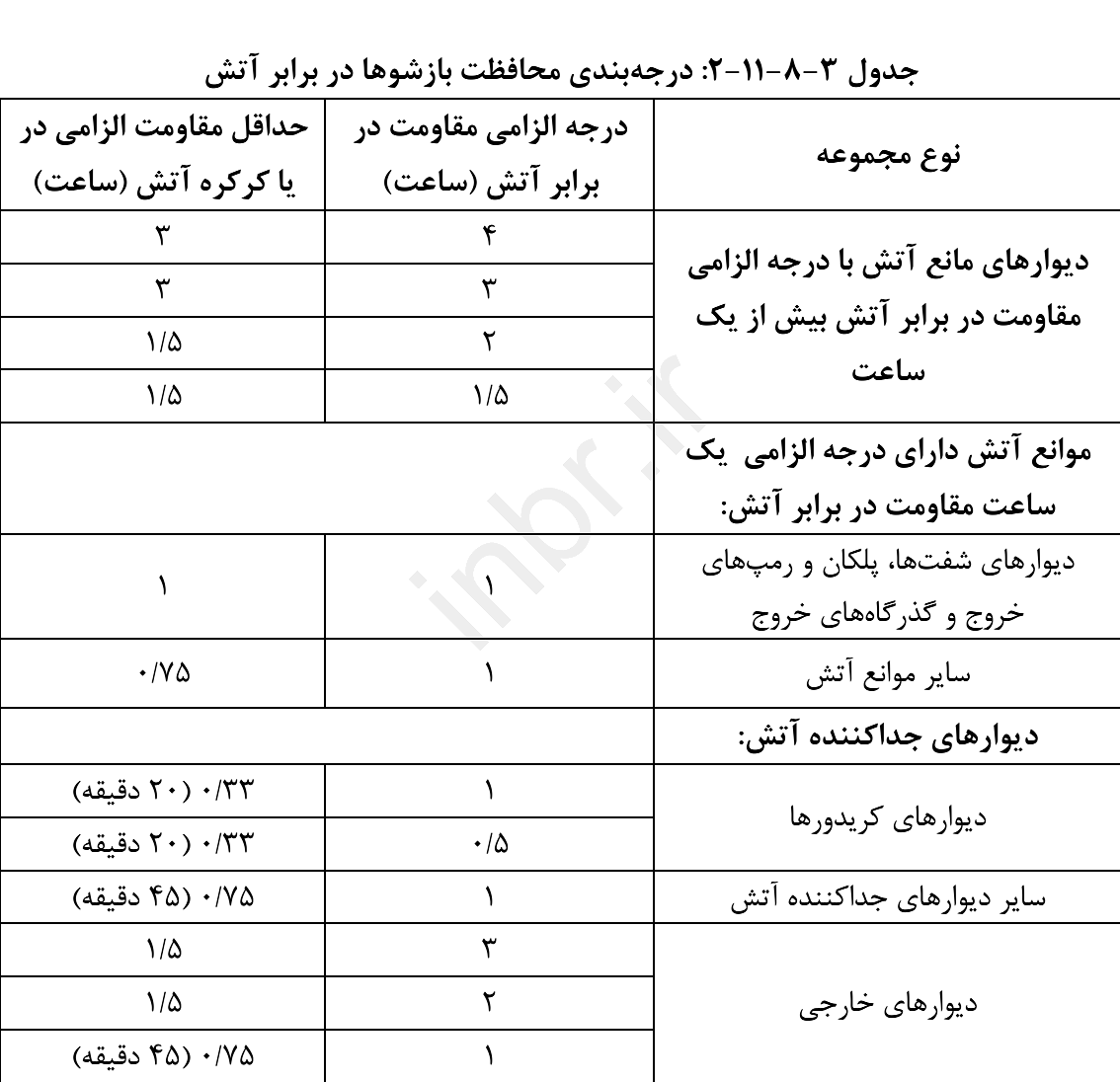 جدول 3-8-11-2: درجه‌بندی محافظت بازشوها در برابر آتش