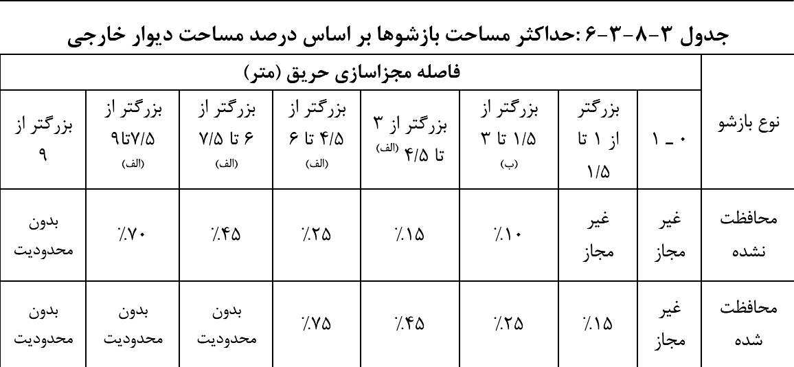 جدول 3-8-3-6: حداکثر مساحت بازشوها بر اساس درصد مساحت دیوار خارجی