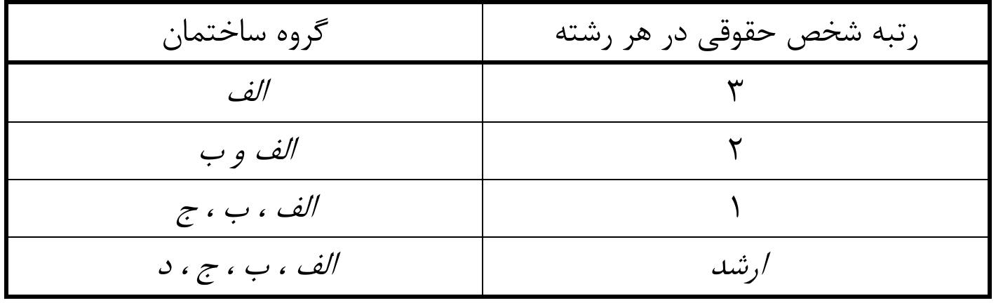 جدول طبقه‌بندی صلاحیت اشخاص حقوقی در بخش طراحی و محاسبه در هر رشته