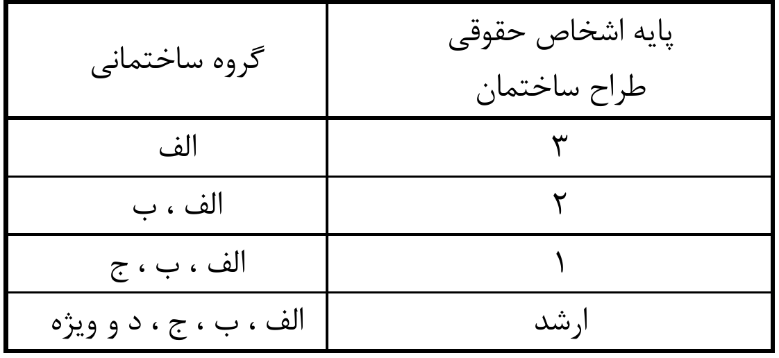 جدول شماره 3 حدود صلاحیت طراحان حقوقی در انجام طراحی گروه‌های ساختمانی.