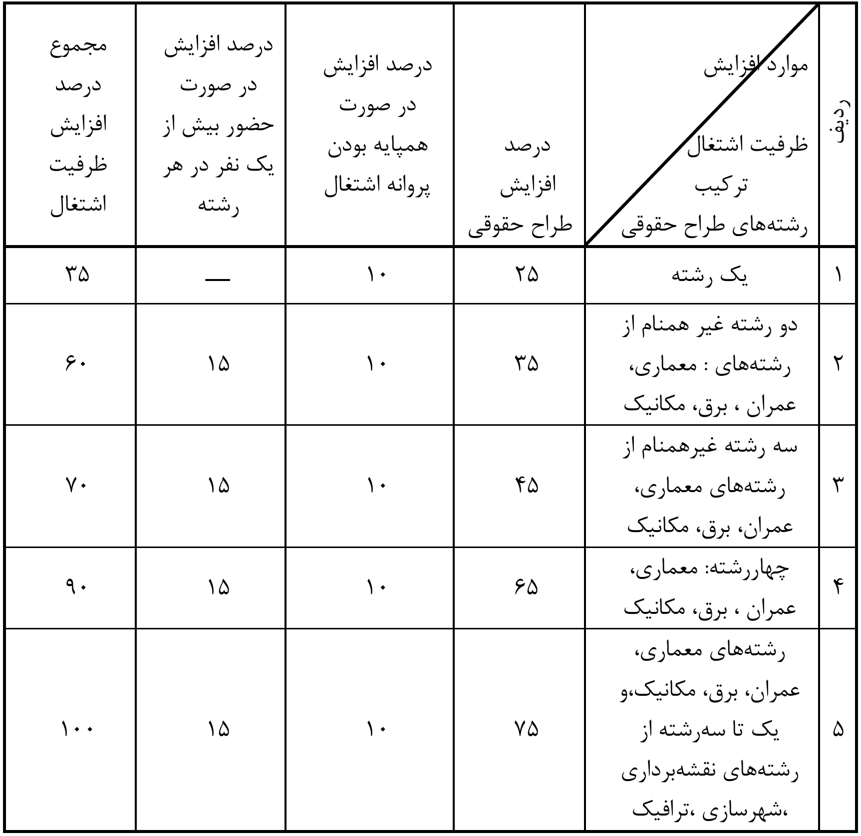 جدول شماره 4 درصد افزایش ظرفیت اشتغال طراحان حقوقی ساختمان نسبت به ظرفیت اشتغال دفاتر مهندسی طراحی ت کنفره موضوع جدول شماره 1