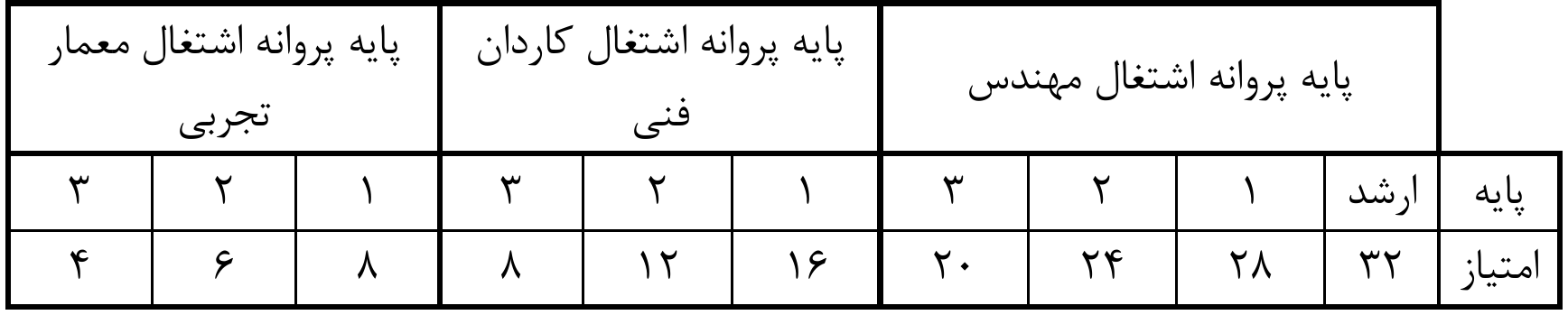 جدول شماره 7- جدول امتیازبندی پایه‌‌ی پروانه‌ی اشتغال مجریان حقیقی دارای پروانه‌ی اشتغال، شاغل در مجری حقوقی اعم از اعضای هیات مدیره، مدیرعامل و شاغلان درشرکت و درخصوص موسسات و نهادهای عمومی غیر دولتی، مسوول واحد فنی و شاغلان آن که پروانه‌ی اشتغال شخص...