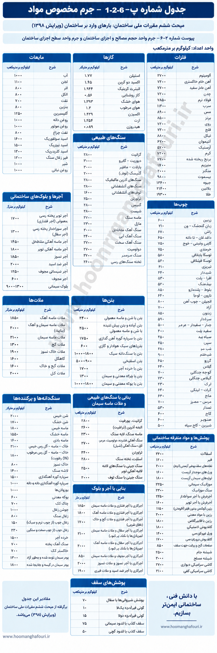 جدول جرم مخصوص مواد مبحث ششم