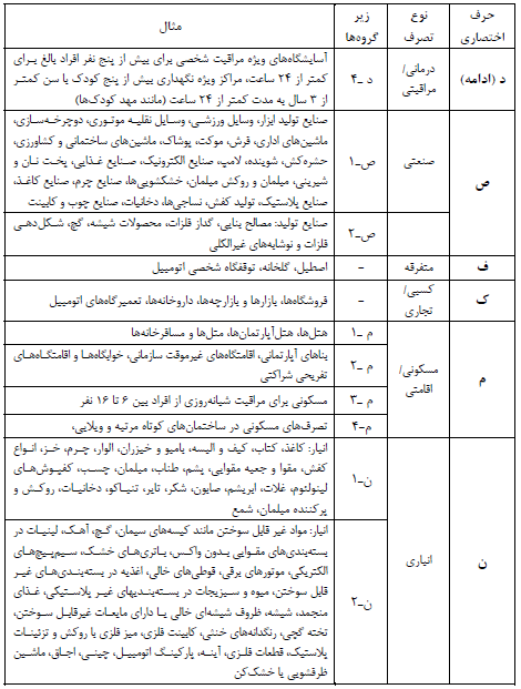 جدول حروف اختصاری‌ تصرف‌ها به‌ ترتیب‌ حروف الفبا