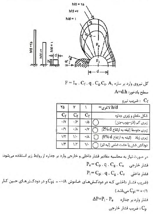 نیروی باد روی سازه‌ها و اجزاء سازه ای خاص