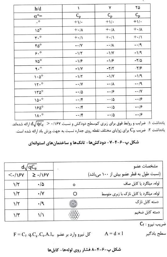 بار باد بر دودکش‌ها