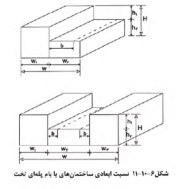 ضریب اثر تندباد و فشار برای اجزاء پوشش بام