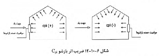 ضریب اثر بازشو