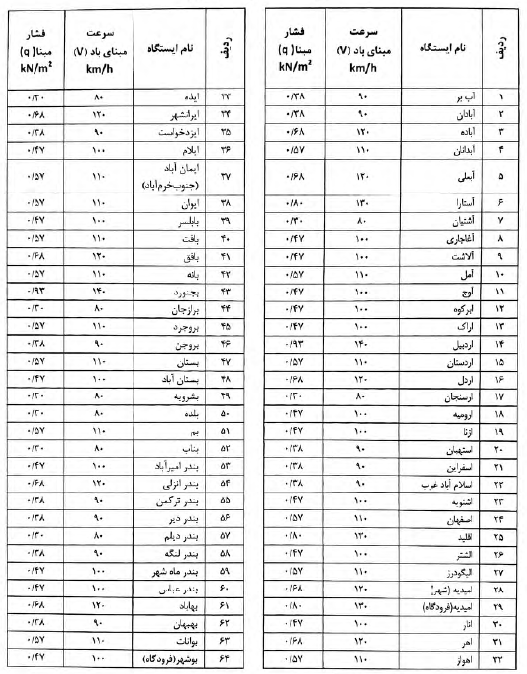 جدول سرعت مبنای باد