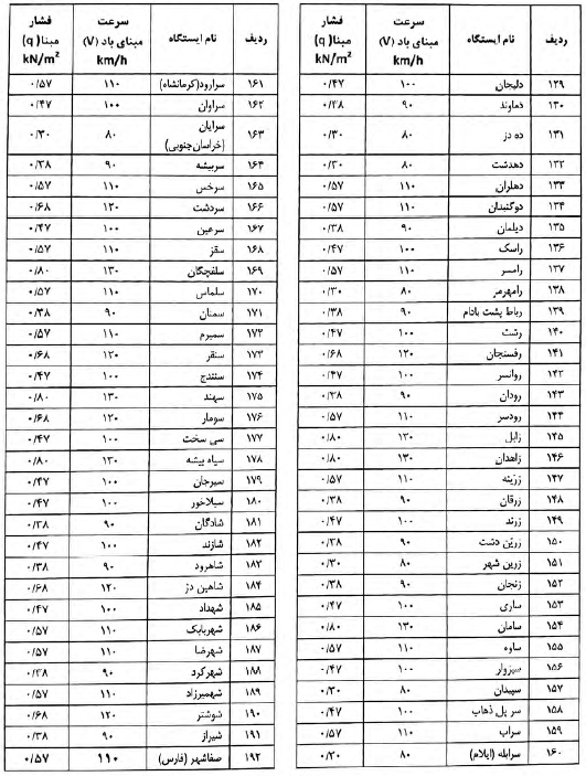 جدول سرعت مبنای باد مبحث 6