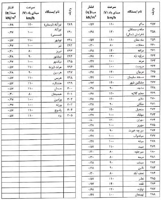 جدول سرعت مبنای باد استان‌ها