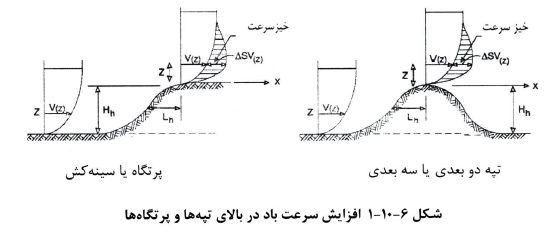 ضریب پستی و بلندی زمین