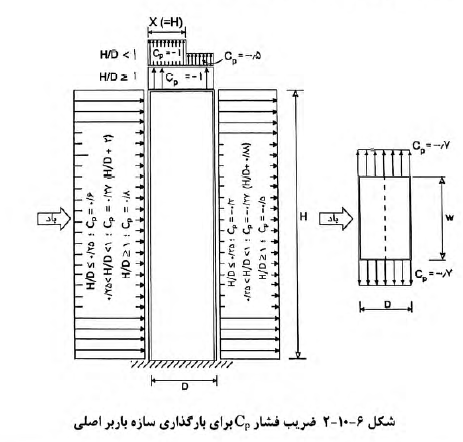 ضریب فشار خارجی باد
