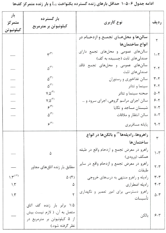 جدول بار متمرکز کف‌ها
