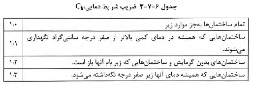 جدول ضریب شرایط دمایی مبحث ششم