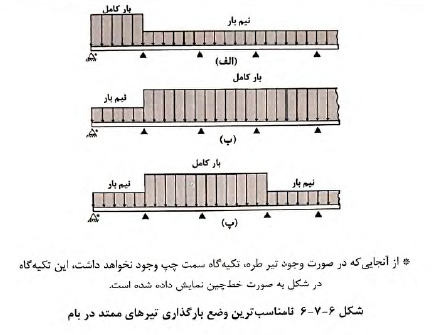 نامناسب‌ترین وضع بارگذاری