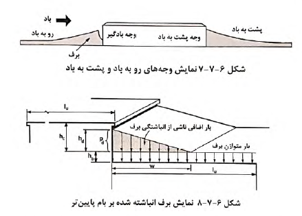انباشتگی برف در بام‌های پایین‌تر