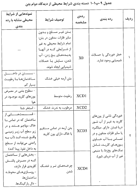 جدول دسته بندی شرایط محیطی بتن