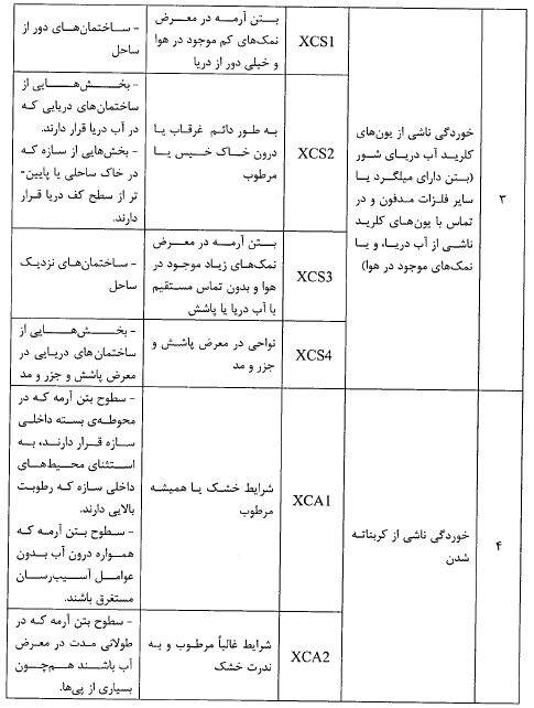 دسته بندی شرایط محیطی بتن