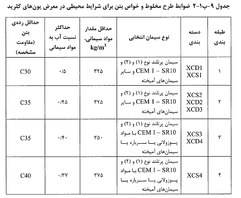 جدول ضوابط طرح مخلوط و خواص بتن براى شرایط محیطى در معرض یون هاى کلرید
