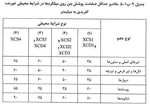 حداقل کاور بتن