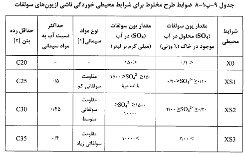 عیین مقدار یون سولفات موجود در آب غیر شور