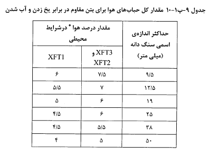 حباب‌های هوا برای بتن مقاوم در برابر یخ زدگی