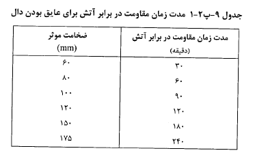 مدت زمان مقاومت در برابر آتش (FRR) در دال‌ها