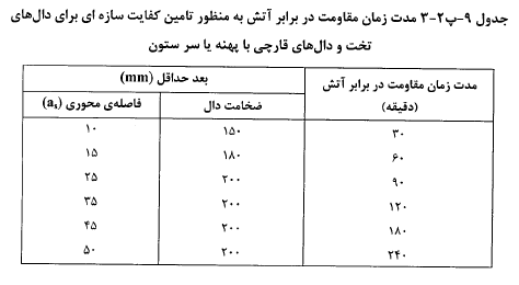 مباحث مقررات ملی ساختمان