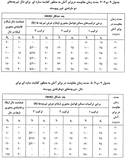 مدت زمان مقاومت در برابر آتش