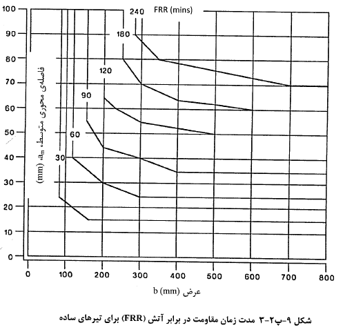 مدت زمان مقاومت در برابر آتش (FRR) در تیرها