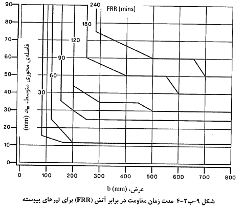 مدت زمان مقاومت در برابر آتش (FRR) در تیرهای پوسته
