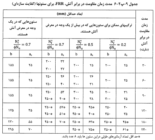 مدت زمان مقاومت در برابر آتش (FRR) در ستون‌ها
