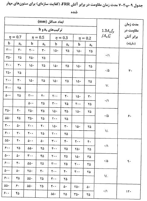 مدت زمان مقاومت در برابر آتش (FRR) در ستون‌های مهار شده