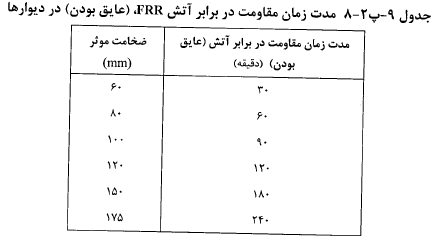 عایق بودن دیوارها