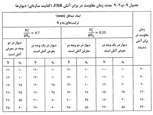 مدت زمان مقاومت در برابر آتش سوزی (FRR) در دیوارها