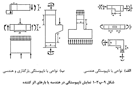 نمایش پیوستگی در بتن