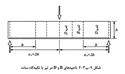 ناحیه برنولی